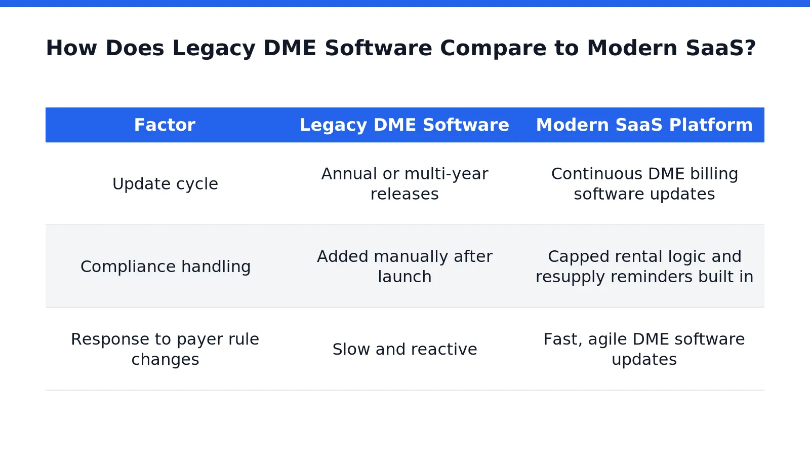 How legacy DME software compares to modern SaaS